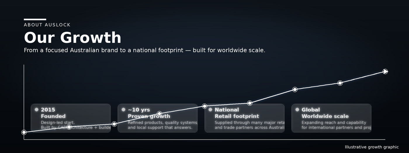 Growth chart of a brand from 2015 to global scale on a dark background
